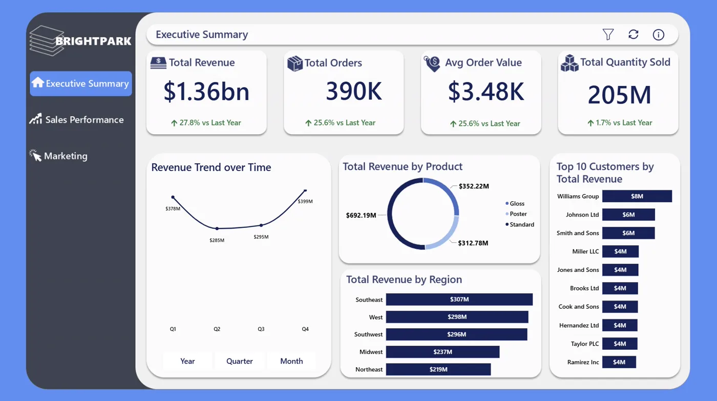 BrightPark Power BI dashboard built in Joshua's class
