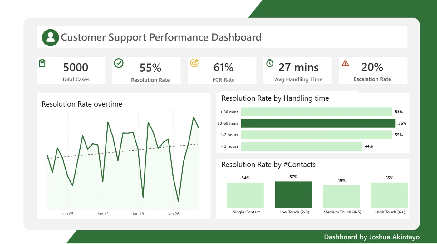 Customer Support Performance dashboard in Power BI