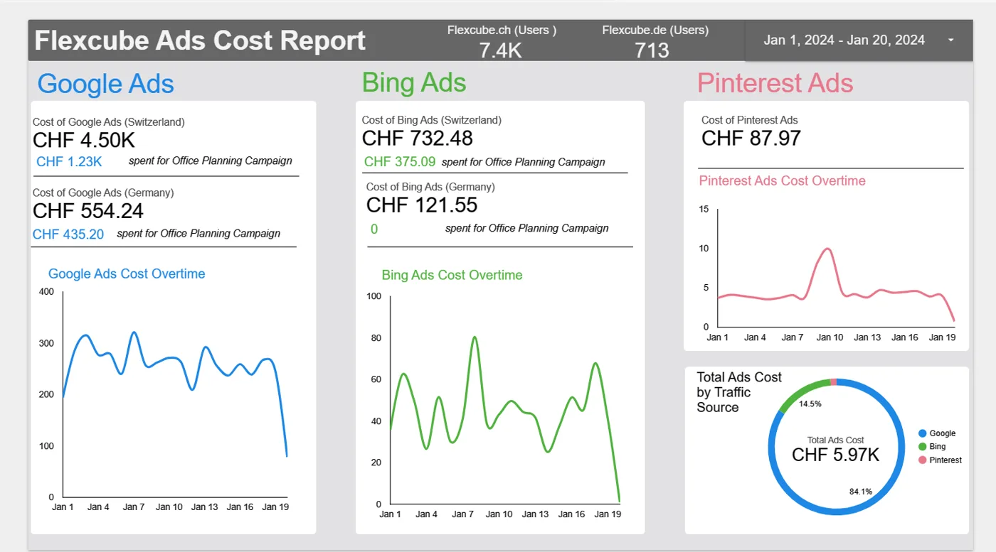 Flexcube ads cost report in Looker Studio