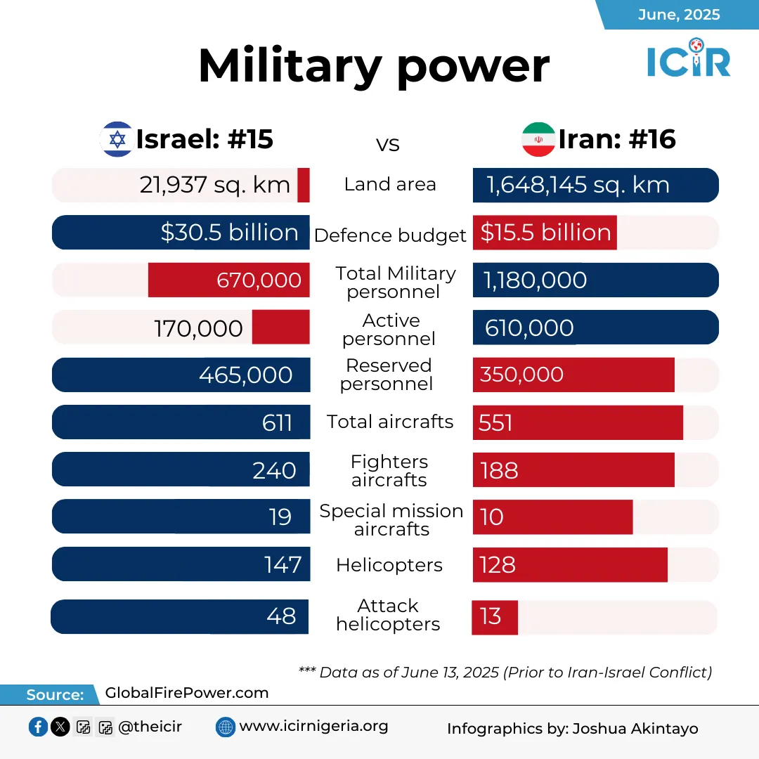 Infographic: Israel vs Iran