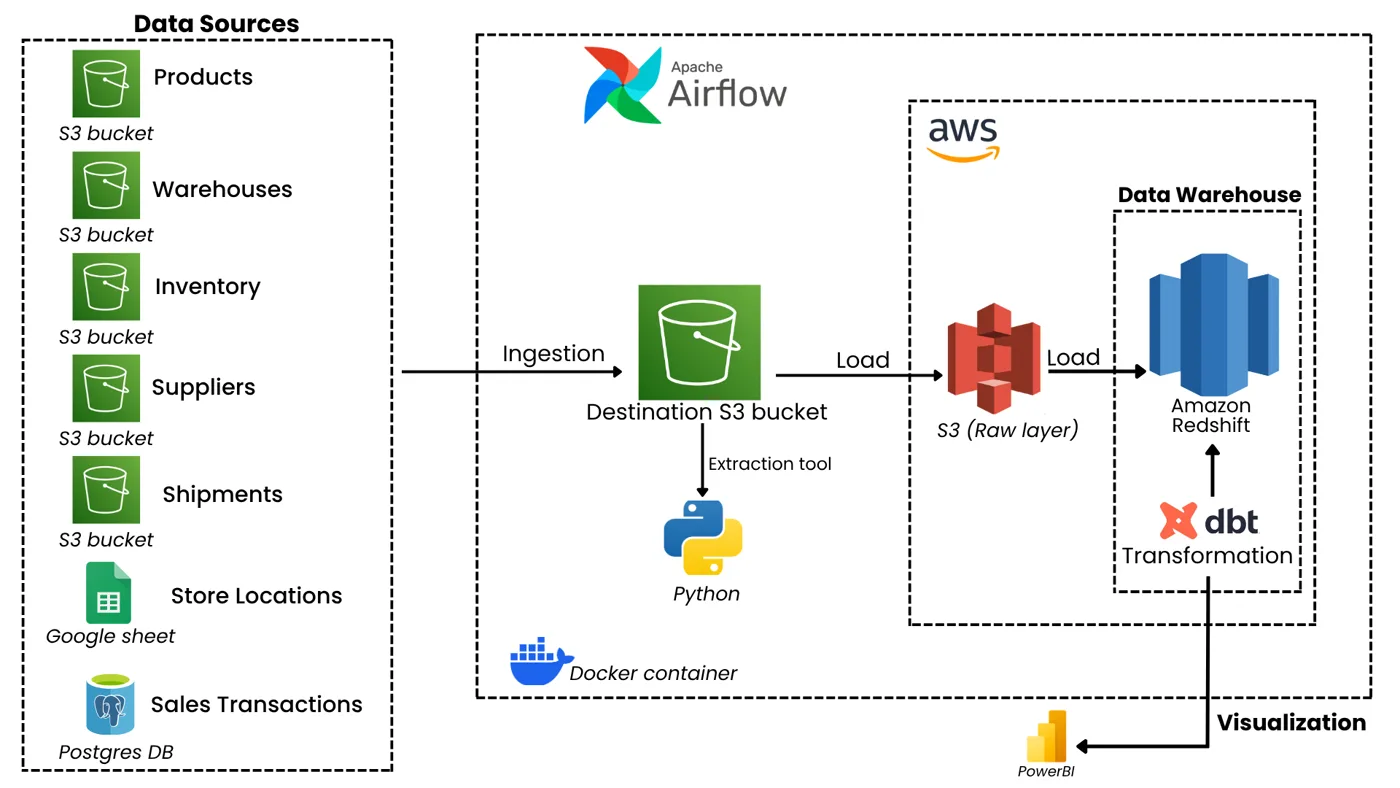 SupplyChain360 Unified Data Platform