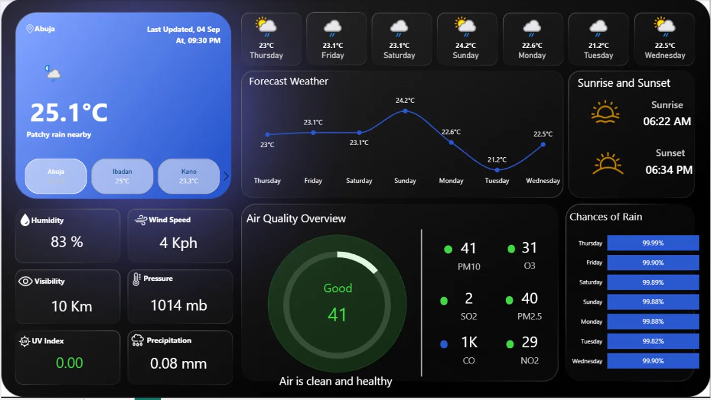 Live weather dashboard for Abuja, Ibadan and Kano